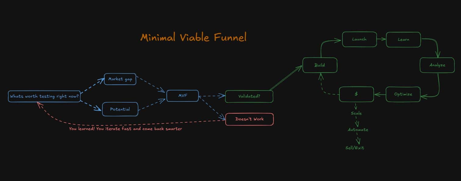 The MVF Formula - validate any business idea in 7 days for under $1K